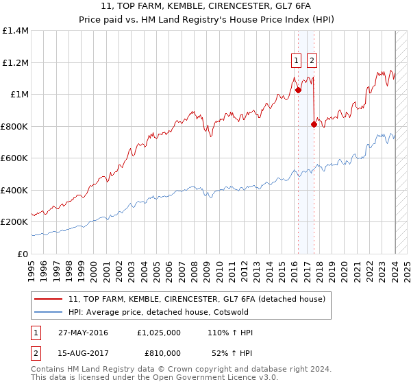 11, TOP FARM, KEMBLE, CIRENCESTER, GL7 6FA: Price paid vs HM Land Registry's House Price Index