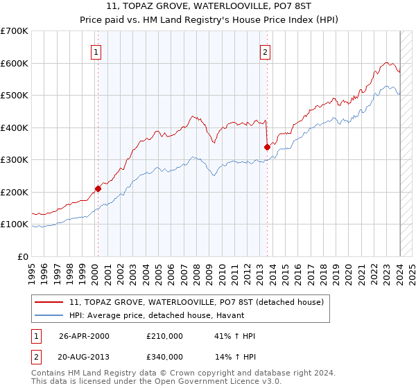 11, TOPAZ GROVE, WATERLOOVILLE, PO7 8ST: Price paid vs HM Land Registry's House Price Index