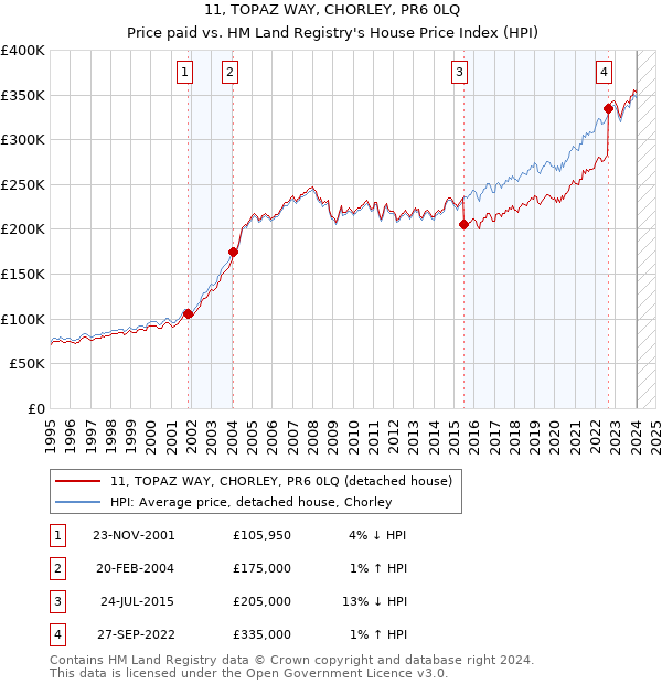 11, TOPAZ WAY, CHORLEY, PR6 0LQ: Price paid vs HM Land Registry's House Price Index