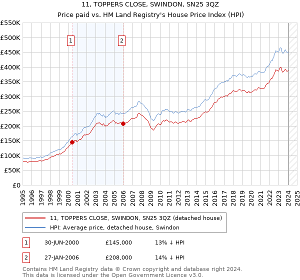 11, TOPPERS CLOSE, SWINDON, SN25 3QZ: Price paid vs HM Land Registry's House Price Index