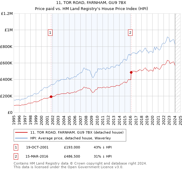 11, TOR ROAD, FARNHAM, GU9 7BX: Price paid vs HM Land Registry's House Price Index