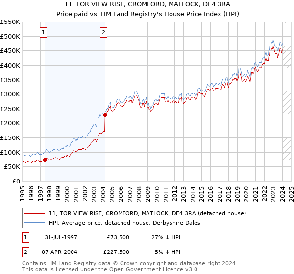 11, TOR VIEW RISE, CROMFORD, MATLOCK, DE4 3RA: Price paid vs HM Land Registry's House Price Index