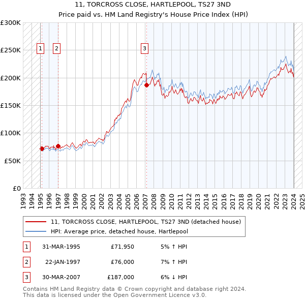 11, TORCROSS CLOSE, HARTLEPOOL, TS27 3ND: Price paid vs HM Land Registry's House Price Index