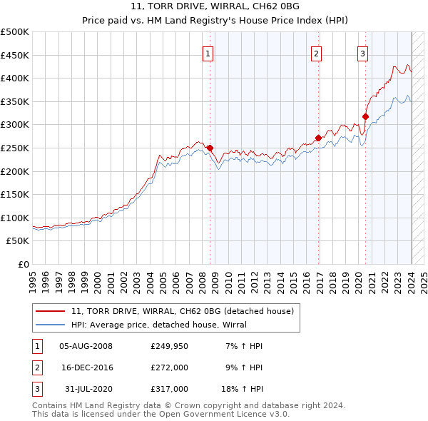 11, TORR DRIVE, WIRRAL, CH62 0BG: Price paid vs HM Land Registry's House Price Index