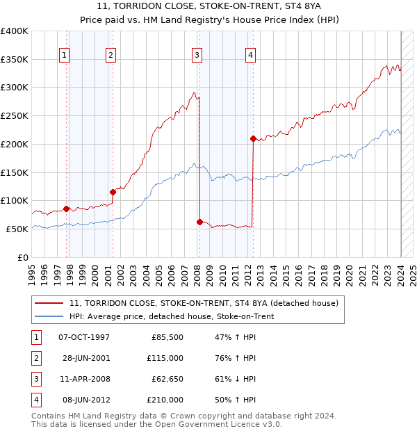 11, TORRIDON CLOSE, STOKE-ON-TRENT, ST4 8YA: Price paid vs HM Land Registry's House Price Index