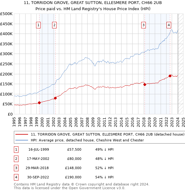 11, TORRIDON GROVE, GREAT SUTTON, ELLESMERE PORT, CH66 2UB: Price paid vs HM Land Registry's House Price Index