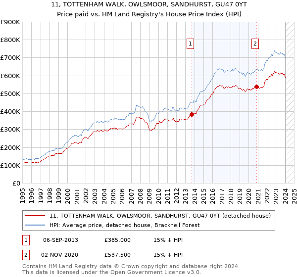11, TOTTENHAM WALK, OWLSMOOR, SANDHURST, GU47 0YT: Price paid vs HM Land Registry's House Price Index