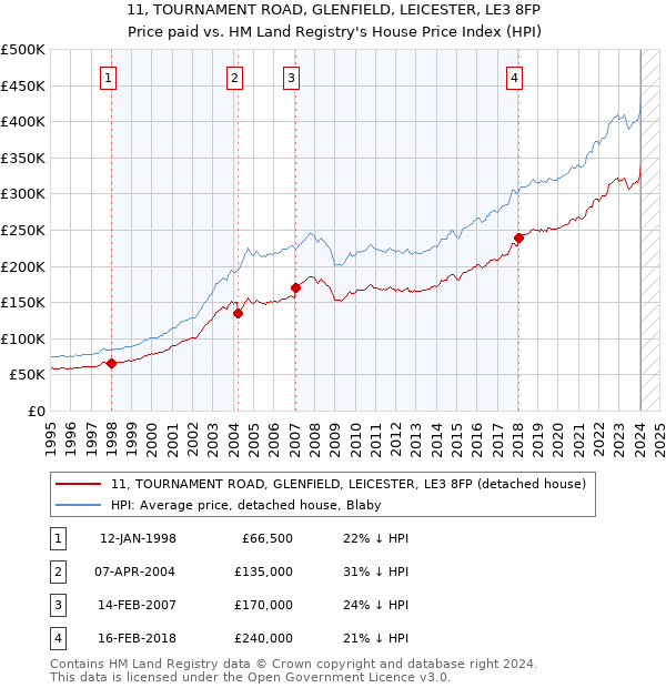 11, TOURNAMENT ROAD, GLENFIELD, LEICESTER, LE3 8FP: Price paid vs HM Land Registry's House Price Index