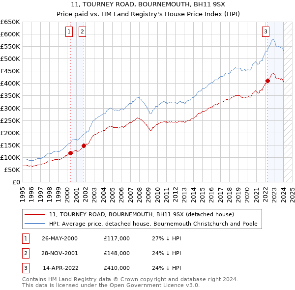 11, TOURNEY ROAD, BOURNEMOUTH, BH11 9SX: Price paid vs HM Land Registry's House Price Index