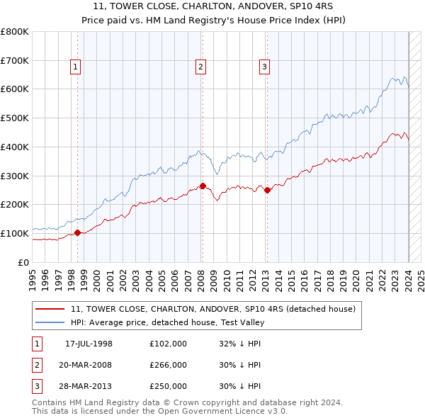 11, TOWER CLOSE, CHARLTON, ANDOVER, SP10 4RS: Price paid vs HM Land Registry's House Price Index