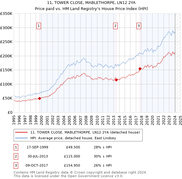 11, TOWER CLOSE, MABLETHORPE, LN12 2YA: Price paid vs HM Land Registry's House Price Index