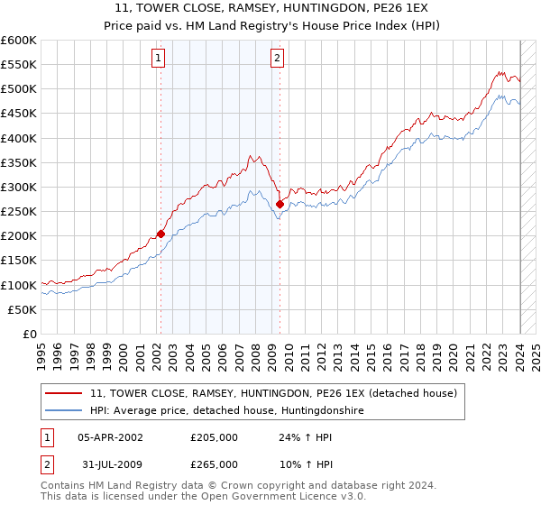 11, TOWER CLOSE, RAMSEY, HUNTINGDON, PE26 1EX: Price paid vs HM Land Registry's House Price Index