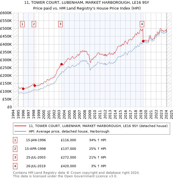 11, TOWER COURT, LUBENHAM, MARKET HARBOROUGH, LE16 9SY: Price paid vs HM Land Registry's House Price Index