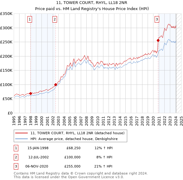 11, TOWER COURT, RHYL, LL18 2NR: Price paid vs HM Land Registry's House Price Index