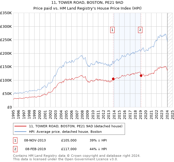 11, TOWER ROAD, BOSTON, PE21 9AD: Price paid vs HM Land Registry's House Price Index