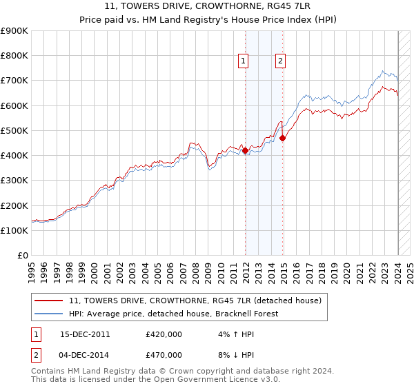 11, TOWERS DRIVE, CROWTHORNE, RG45 7LR: Price paid vs HM Land Registry's House Price Index