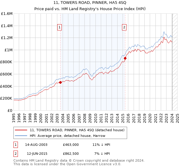 11, TOWERS ROAD, PINNER, HA5 4SQ: Price paid vs HM Land Registry's House Price Index