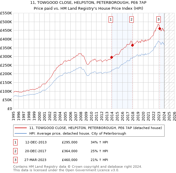 11, TOWGOOD CLOSE, HELPSTON, PETERBOROUGH, PE6 7AP: Price paid vs HM Land Registry's House Price Index