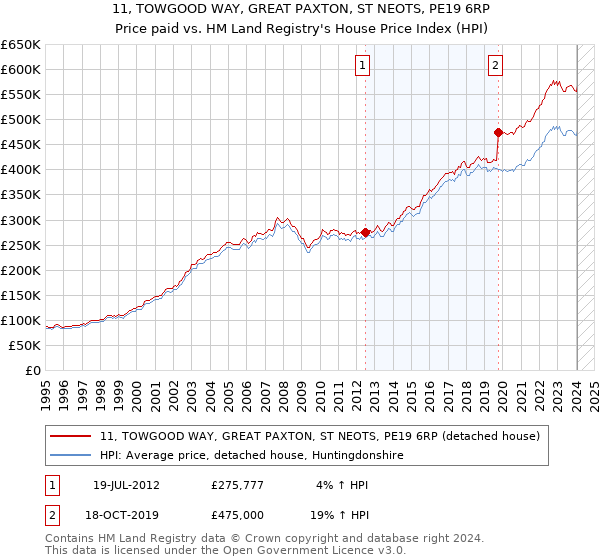 11, TOWGOOD WAY, GREAT PAXTON, ST NEOTS, PE19 6RP: Price paid vs HM Land Registry's House Price Index