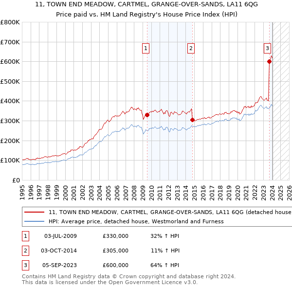 11, TOWN END MEADOW, CARTMEL, GRANGE-OVER-SANDS, LA11 6QG: Price paid vs HM Land Registry's House Price Index