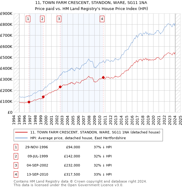 11, TOWN FARM CRESCENT, STANDON, WARE, SG11 1NA: Price paid vs HM Land Registry's House Price Index