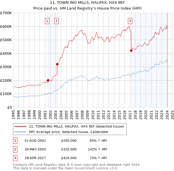 11, TOWN ING MILLS, HALIFAX, HX4 9EF: Price paid vs HM Land Registry's House Price Index