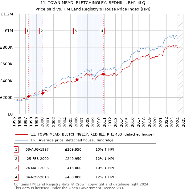 11, TOWN MEAD, BLETCHINGLEY, REDHILL, RH1 4LQ: Price paid vs HM Land Registry's House Price Index