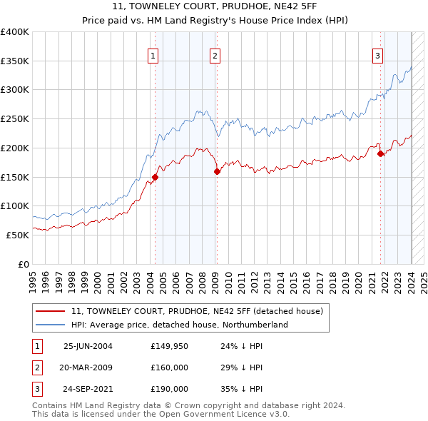 11, TOWNELEY COURT, PRUDHOE, NE42 5FF: Price paid vs HM Land Registry's House Price Index