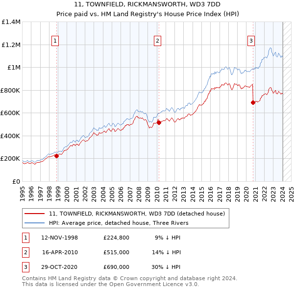 11, TOWNFIELD, RICKMANSWORTH, WD3 7DD: Price paid vs HM Land Registry's House Price Index