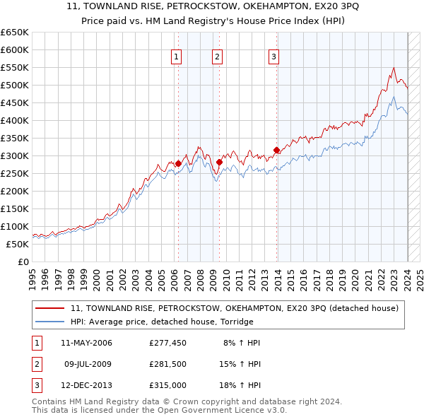 11, TOWNLAND RISE, PETROCKSTOW, OKEHAMPTON, EX20 3PQ: Price paid vs HM Land Registry's House Price Index