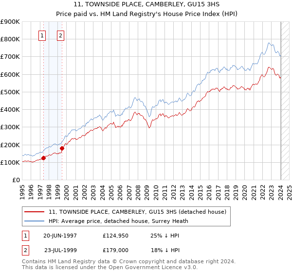 11, TOWNSIDE PLACE, CAMBERLEY, GU15 3HS: Price paid vs HM Land Registry's House Price Index