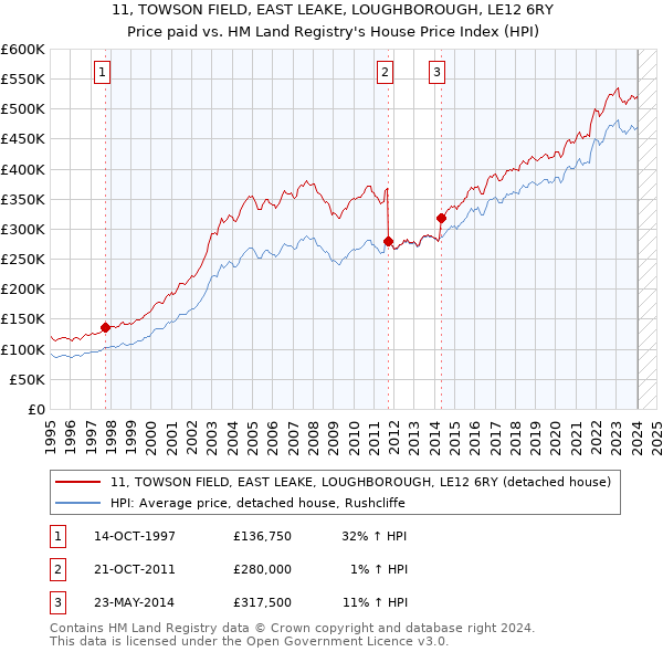 11, TOWSON FIELD, EAST LEAKE, LOUGHBOROUGH, LE12 6RY: Price paid vs HM Land Registry's House Price Index