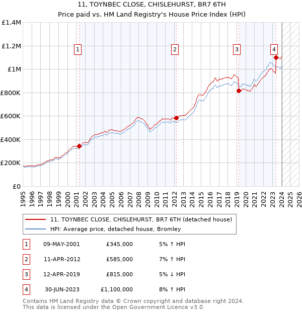 11, TOYNBEC CLOSE, CHISLEHURST, BR7 6TH: Price paid vs HM Land Registry's House Price Index