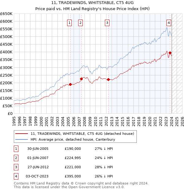 11, TRADEWINDS, WHITSTABLE, CT5 4UG: Price paid vs HM Land Registry's House Price Index