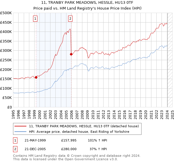 11, TRANBY PARK MEADOWS, HESSLE, HU13 0TF: Price paid vs HM Land Registry's House Price Index