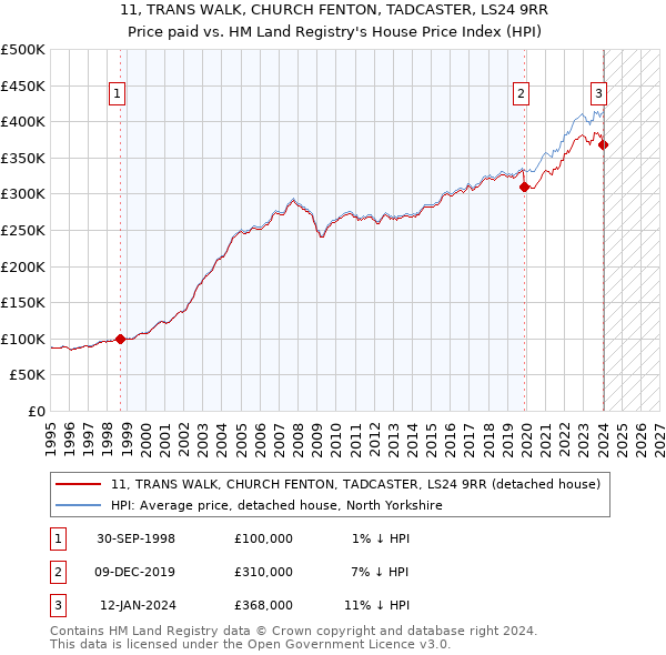 11, TRANS WALK, CHURCH FENTON, TADCASTER, LS24 9RR: Price paid vs HM Land Registry's House Price Index