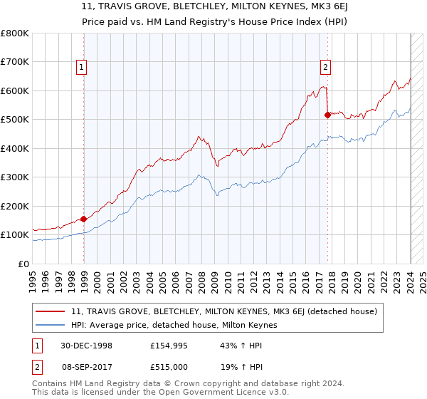 11, TRAVIS GROVE, BLETCHLEY, MILTON KEYNES, MK3 6EJ: Price paid vs HM Land Registry's House Price Index