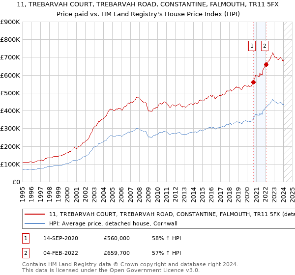 11, TREBARVAH COURT, TREBARVAH ROAD, CONSTANTINE, FALMOUTH, TR11 5FX: Price paid vs HM Land Registry's House Price Index