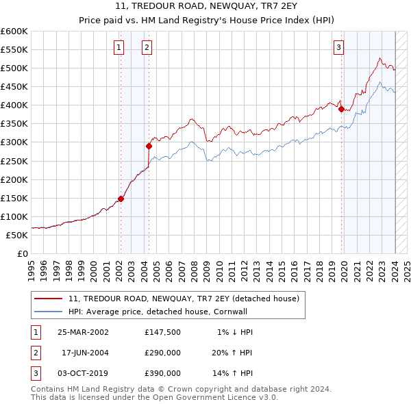 11, TREDOUR ROAD, NEWQUAY, TR7 2EY: Price paid vs HM Land Registry's House Price Index