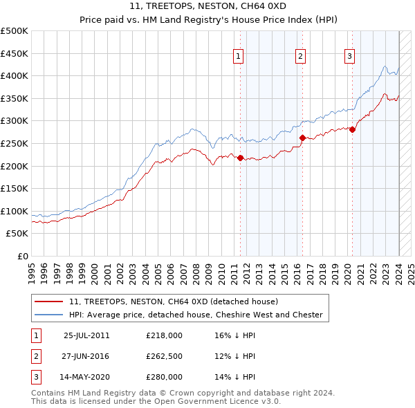 11, TREETOPS, NESTON, CH64 0XD: Price paid vs HM Land Registry's House Price Index