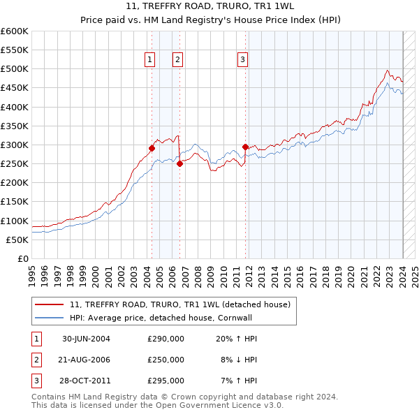 11, TREFFRY ROAD, TRURO, TR1 1WL: Price paid vs HM Land Registry's House Price Index