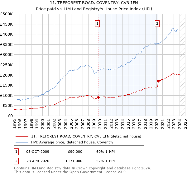 11, TREFOREST ROAD, COVENTRY, CV3 1FN: Price paid vs HM Land Registry's House Price Index
