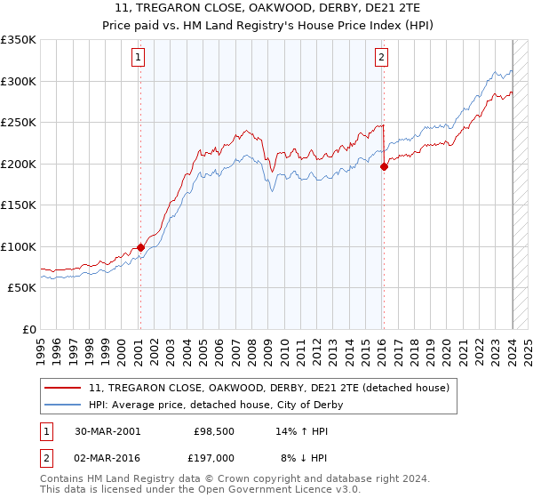 11, TREGARON CLOSE, OAKWOOD, DERBY, DE21 2TE: Price paid vs HM Land Registry's House Price Index