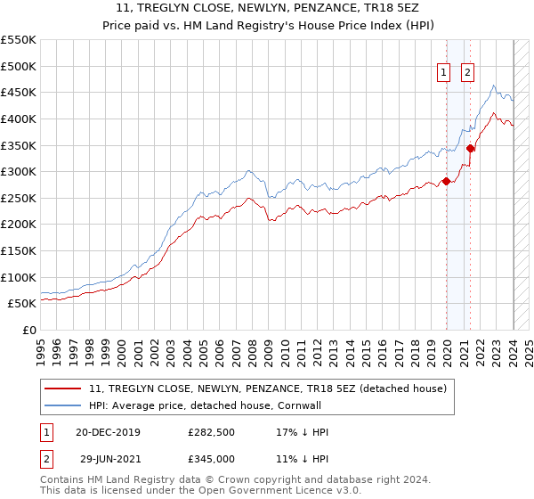 11, TREGLYN CLOSE, NEWLYN, PENZANCE, TR18 5EZ: Price paid vs HM Land Registry's House Price Index