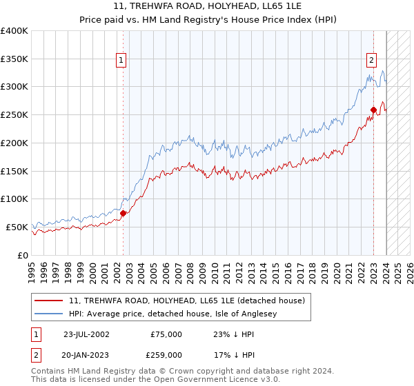 11, TREHWFA ROAD, HOLYHEAD, LL65 1LE: Price paid vs HM Land Registry's House Price Index