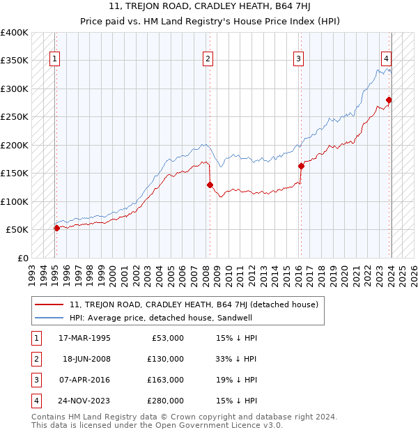 11, TREJON ROAD, CRADLEY HEATH, B64 7HJ: Price paid vs HM Land Registry's House Price Index