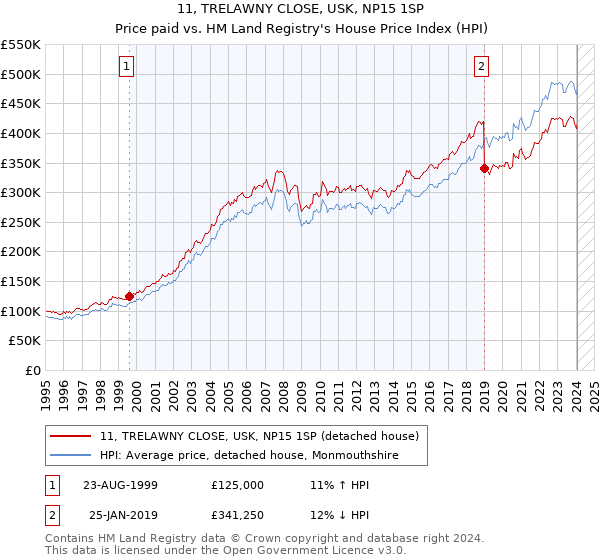 11, TRELAWNY CLOSE, USK, NP15 1SP: Price paid vs HM Land Registry's House Price Index