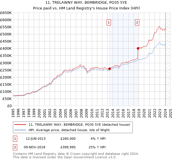 11, TRELAWNY WAY, BEMBRIDGE, PO35 5YE: Price paid vs HM Land Registry's House Price Index