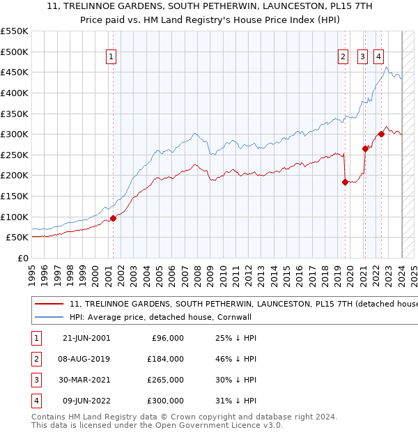11, TRELINNOE GARDENS, SOUTH PETHERWIN, LAUNCESTON, PL15 7TH: Price paid vs HM Land Registry's House Price Index
