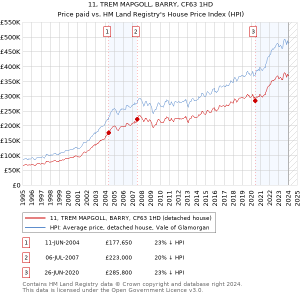11, TREM MAPGOLL, BARRY, CF63 1HD: Price paid vs HM Land Registry's House Price Index